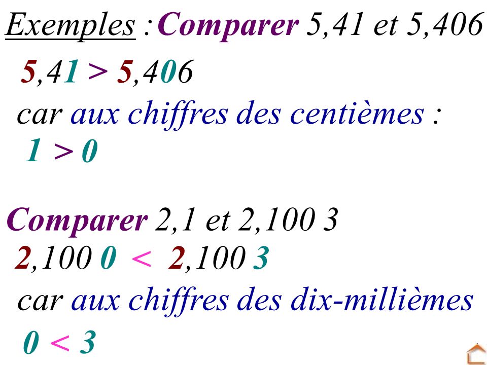 Exemples : Comparer 5,41 et 5,406. 5,41. > 5,406. car aux chiffres des centièmes : 1. > Comparer 2,1 et 2,