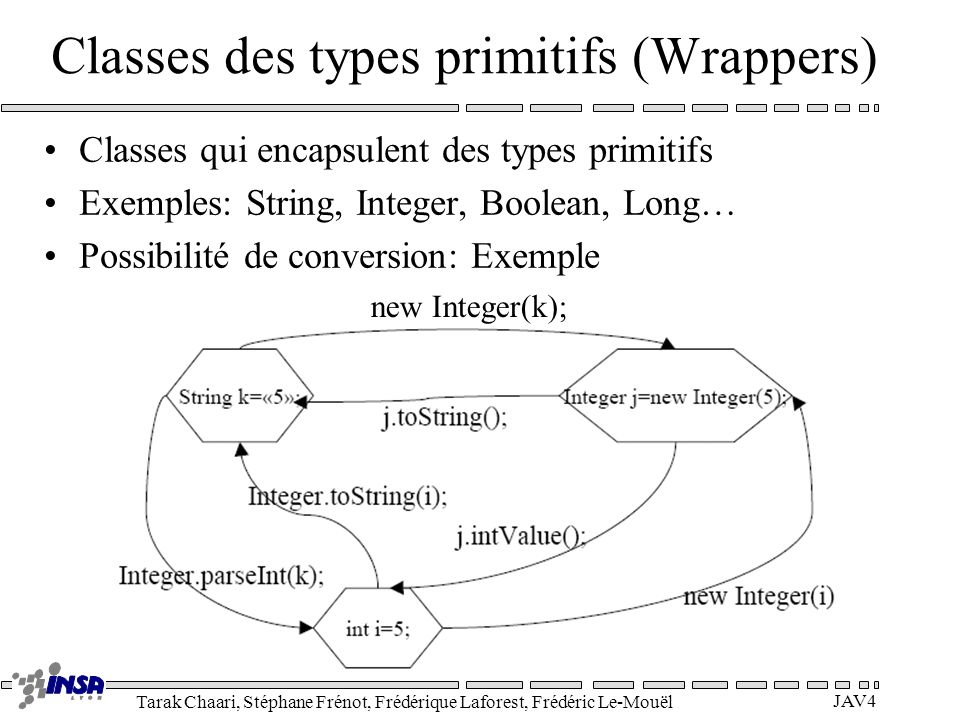 Classes des types primitifs (Wrappers)