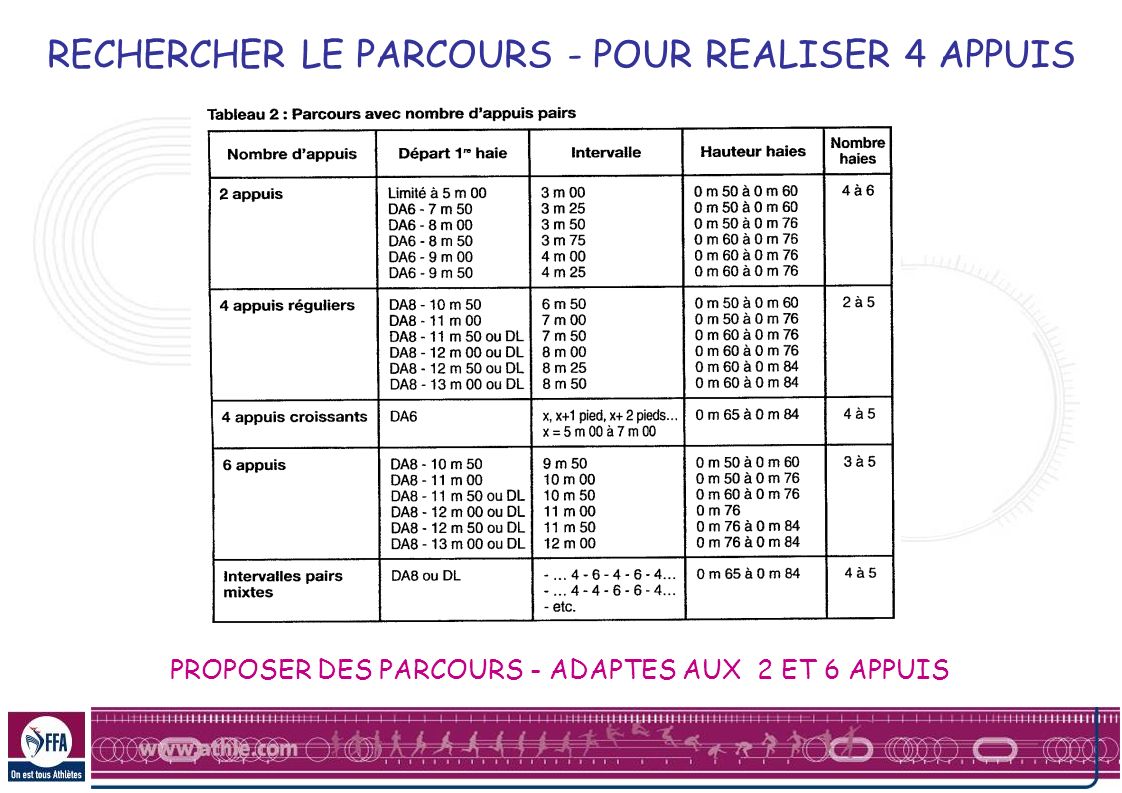 RECHERCHER LE PARCOURS - POUR REALISER 4 APPUIS