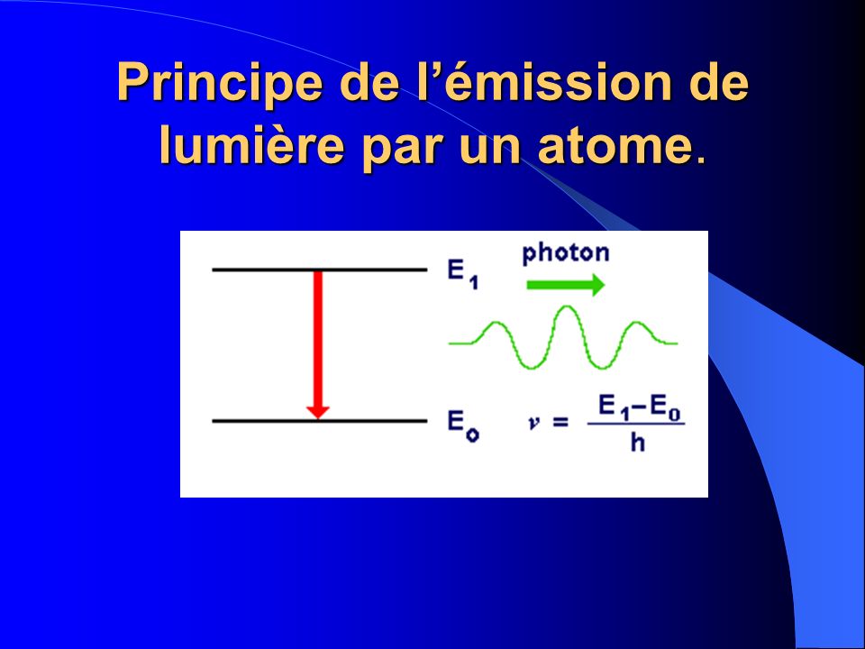 Principe de l’émission de lumière par un atome.