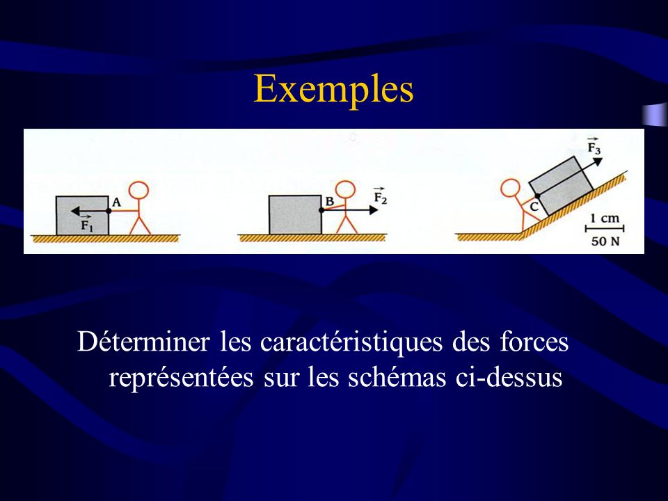 Exemples Déterminer les caractéristiques des forces représentées sur les schémas ci-dessus