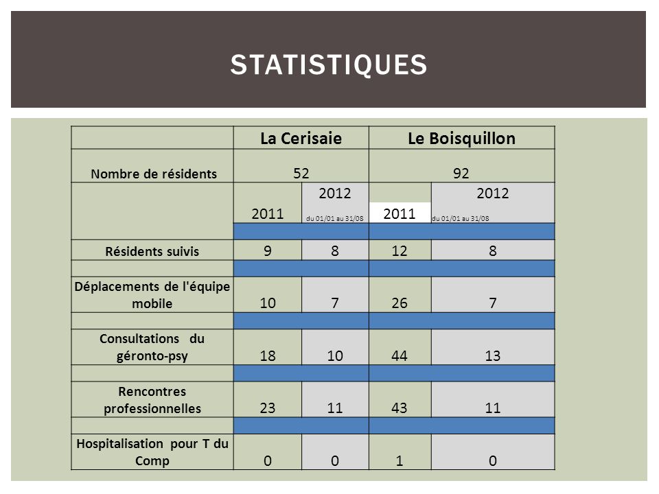 statistiques La Cerisaie Le Boisquillon