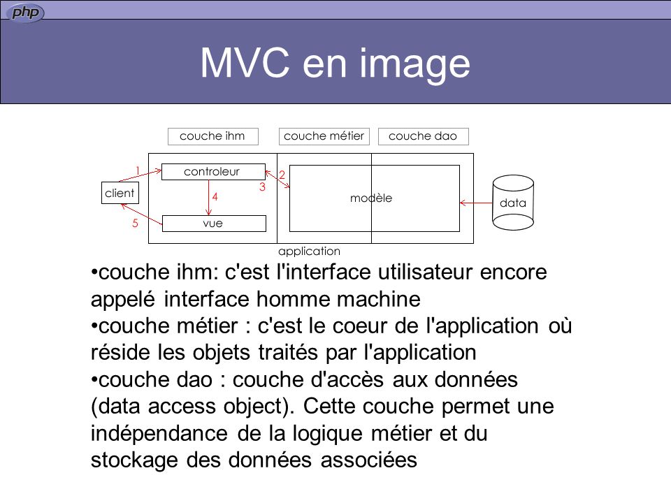 MVC en image couche ihm: c est l interface utilisateur encore appelé interface homme machine.