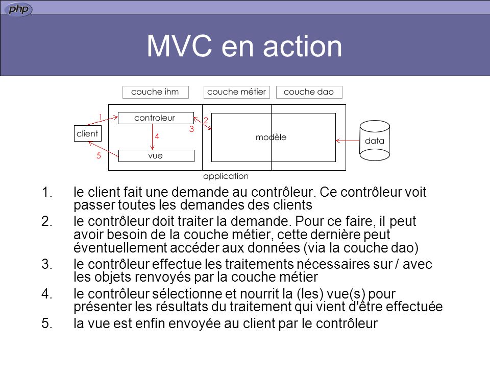 MVC en action le client fait une demande au contrôleur. Ce contrôleur voit passer toutes les demandes des clients.