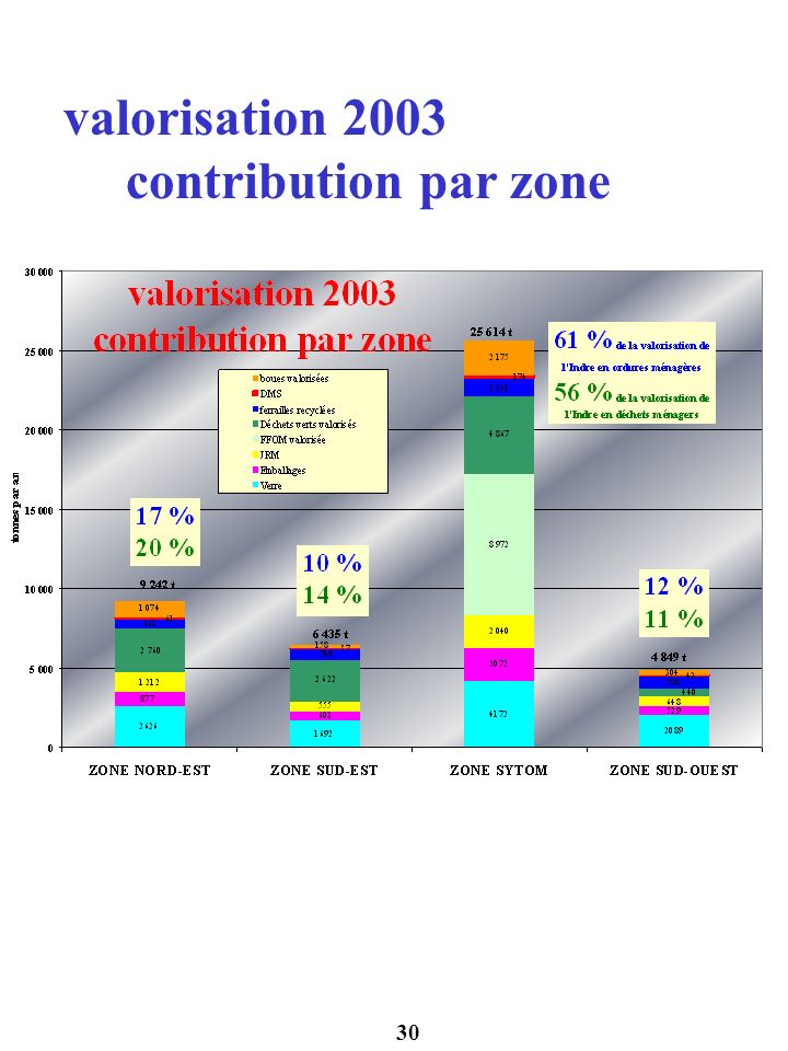 valorisation 2003 contribution par zone