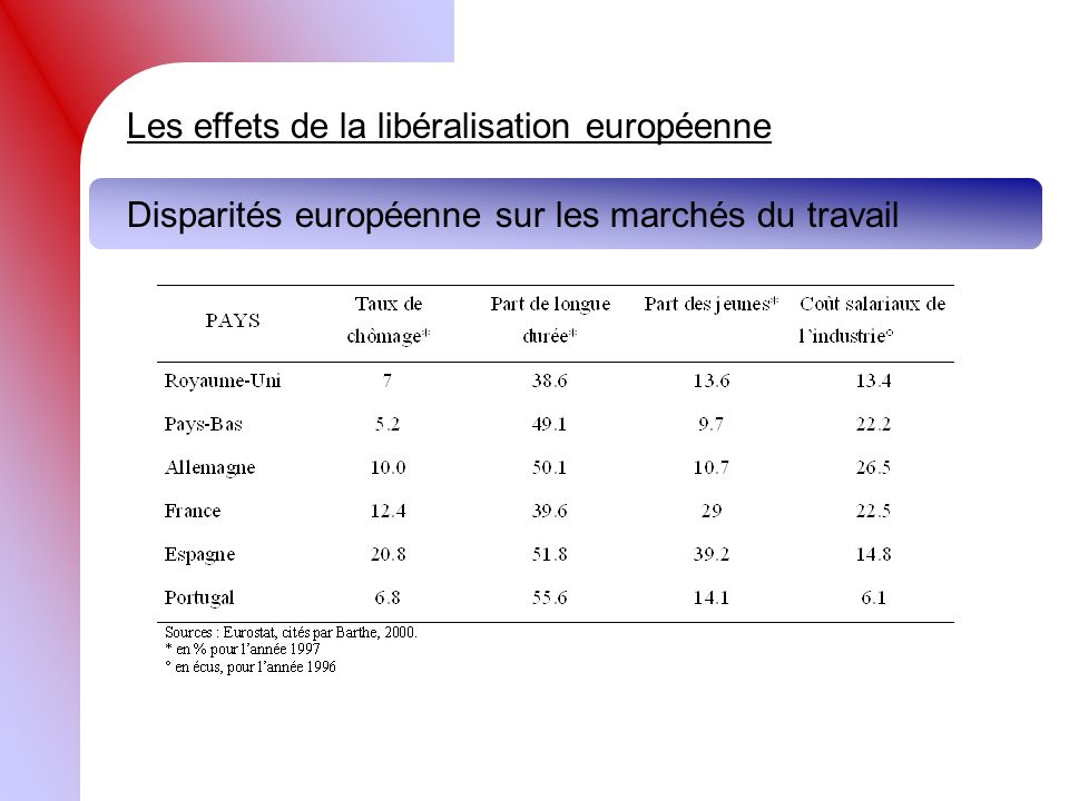 Les effets de la libéralisation européenne