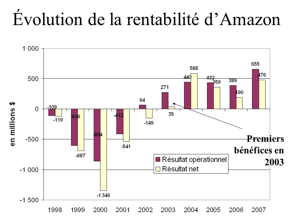 Évolution de la rentabilité d’Amazon