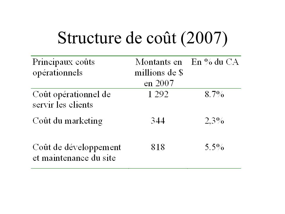 Structure de coût (2007)