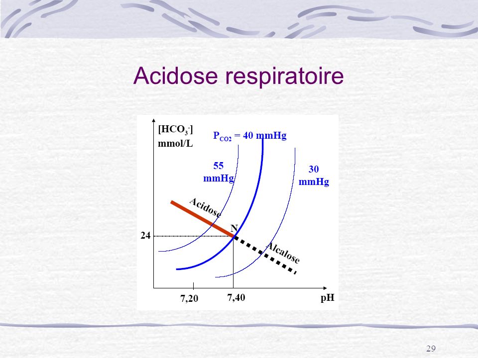 Acidose respiratoire