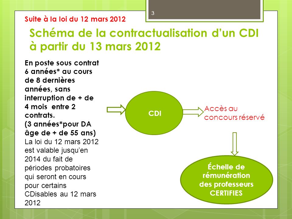 Schéma de la contractualisation d’un CDI à partir du 13 mars 2012