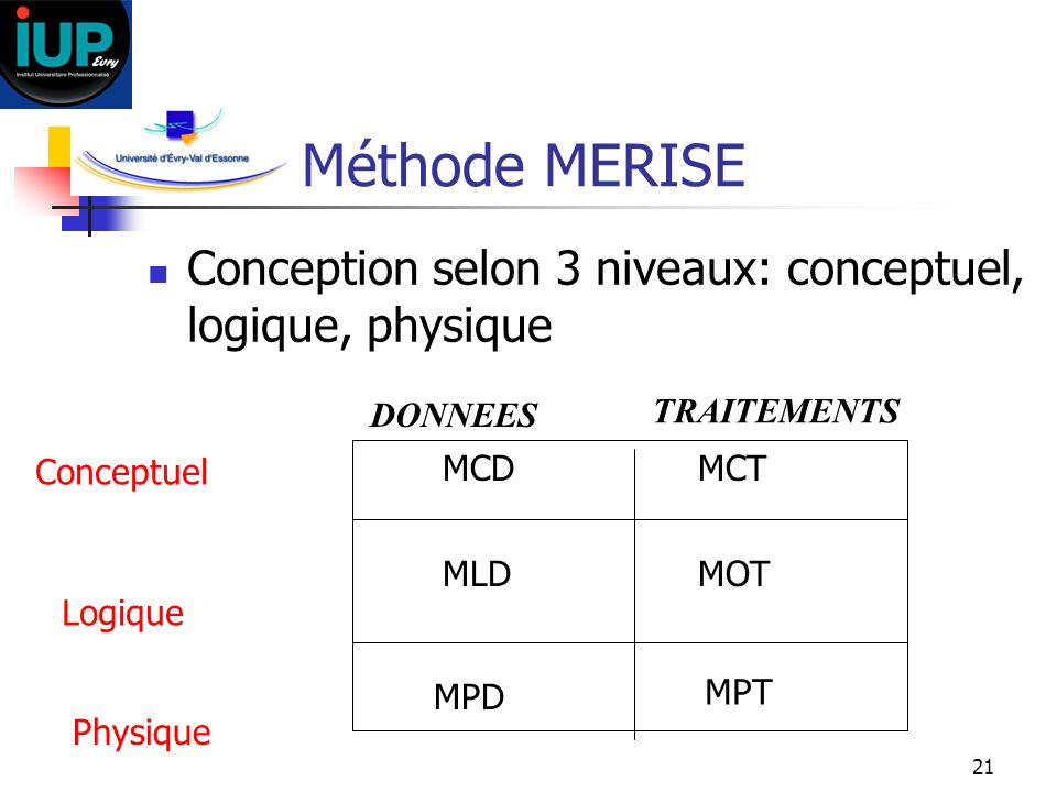 Méthode MERISE Conception selon 3 niveaux: conceptuel, logique, physique. DONNEES. TRAITEMENTS. Conceptuel.