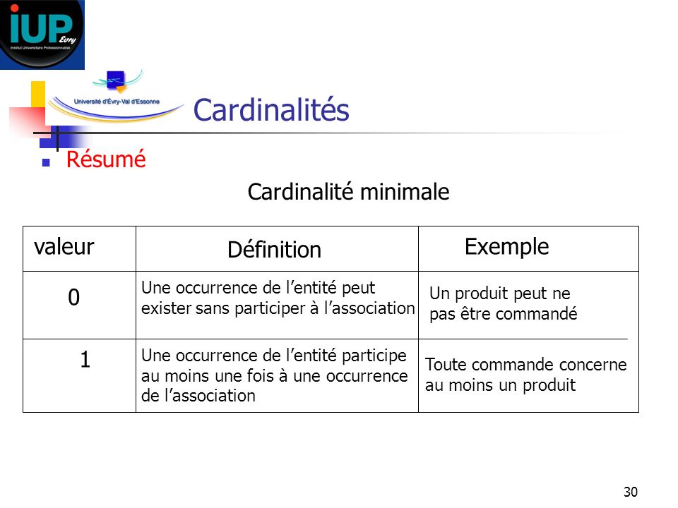Cardinalités Résumé Cardinalité minimale valeur Définition Exemple 1