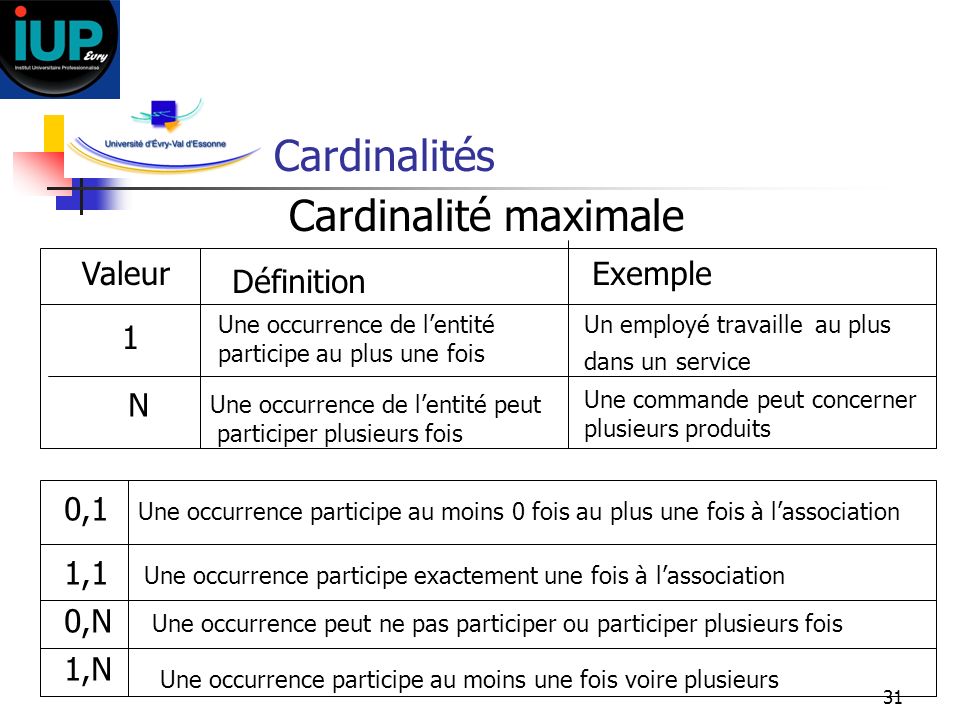 Cardinalités Cardinalité maximale Valeur Exemple Définition 1 N 0,1