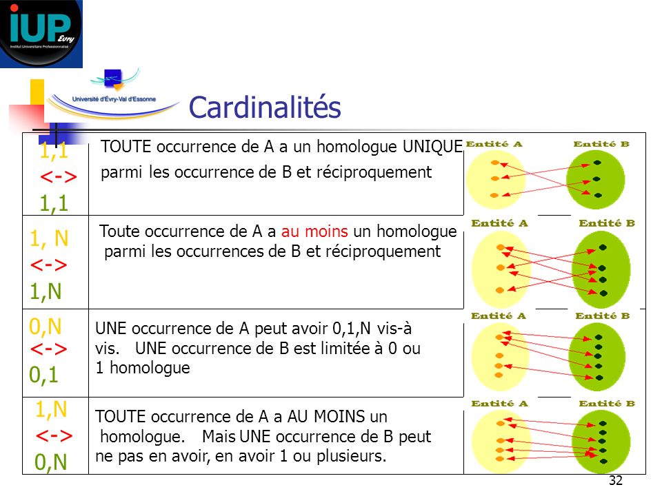 Cardinalités 1,1 <-> 1, N <-> 1,N 0,N <-> 0,1
