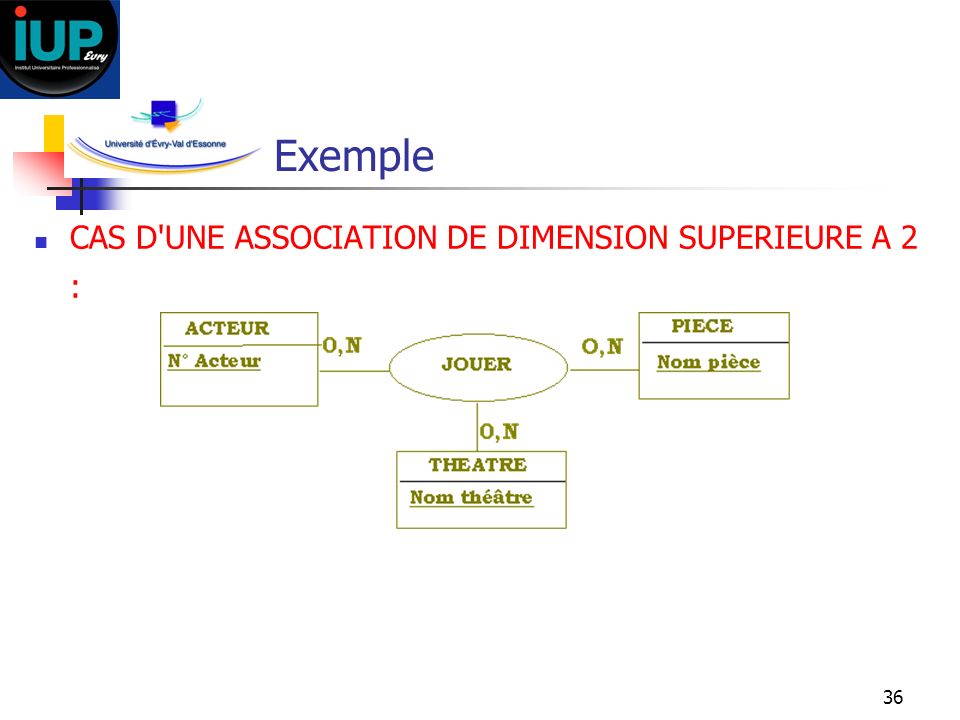 Exemple CAS D UNE ASSOCIATION DE DIMENSION SUPERIEURE A 2 :