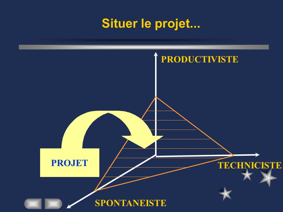 Situer le projet... PRODUCTIVISTE PROJET TECHNICISTE SPONTANEISTE