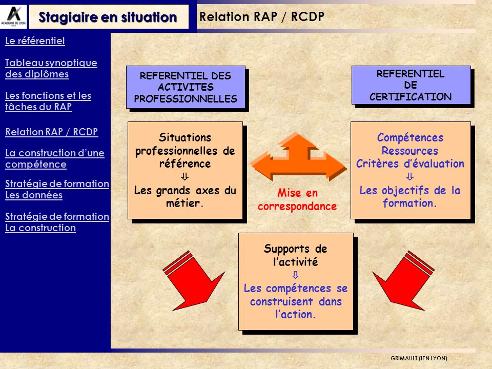 Relation RAP / RCDP Situations professionnelles de référence 