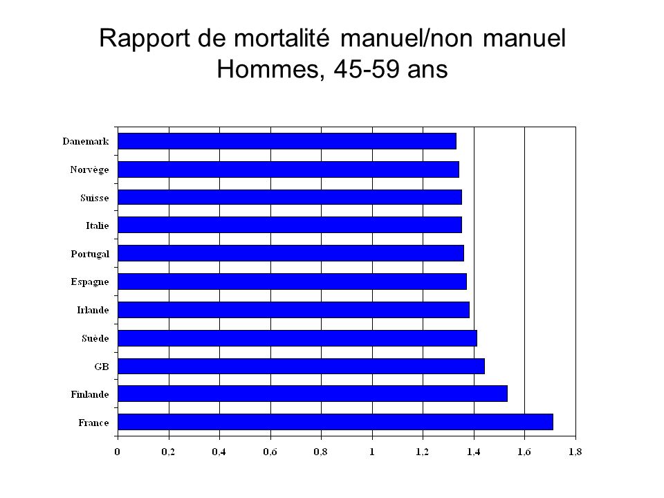 Rapport de mortalité manuel/non manuel Hommes, ans