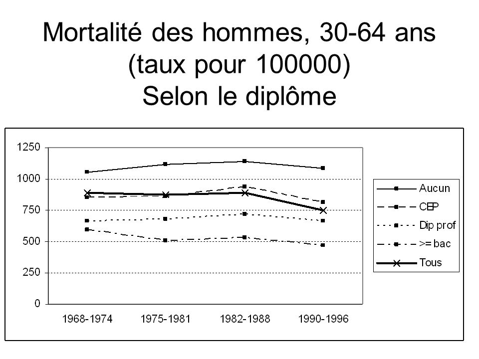 Mortalité des hommes, ans (taux pour ) Selon le diplôme