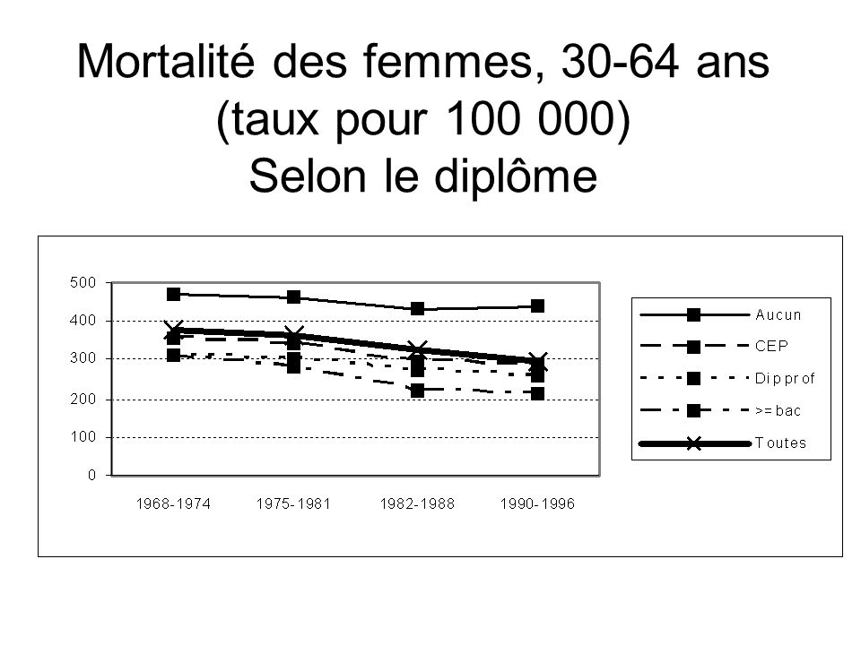 Mortalité des femmes, ans (taux pour ) Selon le diplôme