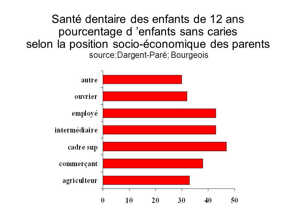 Santé dentaire des enfants de 12 ans pourcentage d ’enfants sans caries selon la position socio-économique des parents source:Dargent-Paré; Bourgeois