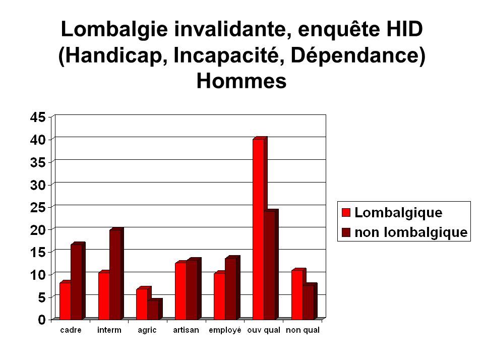 Lombalgie invalidante, enquête HID (Handicap, Incapacité, Dépendance) Hommes