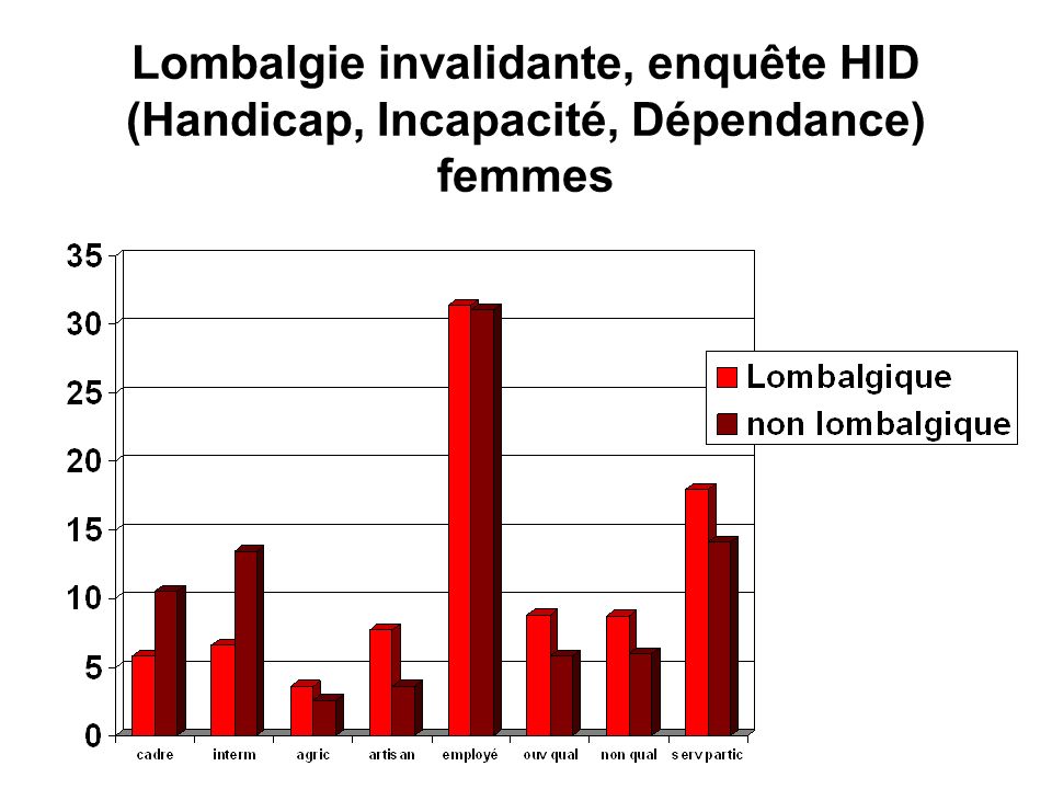 Lombalgie invalidante, enquête HID (Handicap, Incapacité, Dépendance) femmes