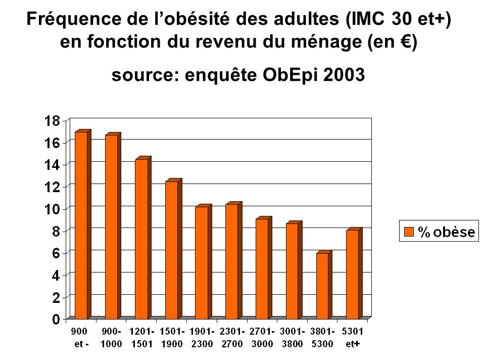 Fréquence de l’obésité des adultes (IMC 30 et+) en fonction du revenu du ménage (en €) source: enquête ObEpi 2003