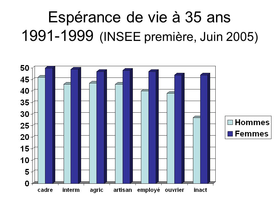 Espérance de vie à 35 ans (INSEE première, Juin 2005)