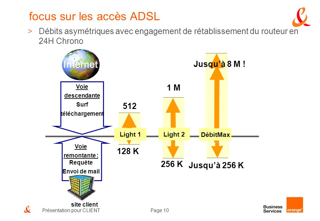 focus sur les accès ADSL