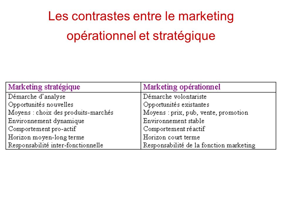 Les contrastes entre le marketing opérationnel et stratégique