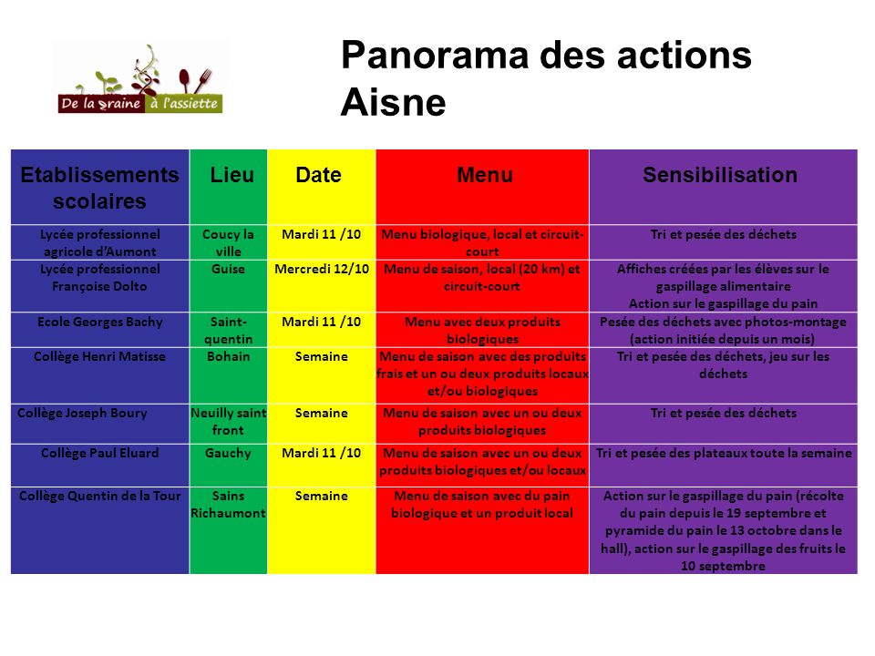 Panorama des actions Aisne Etablissements scolaires Lieu Date Menu
