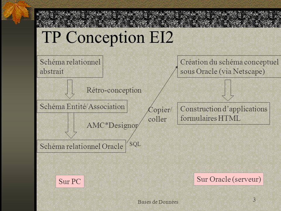 TP Conception EI2 Schéma relationnel abstrait