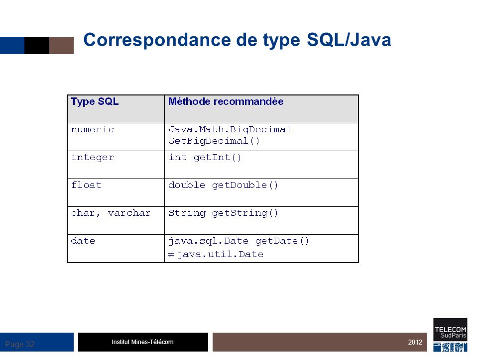 Correspondance de type SQL/Java