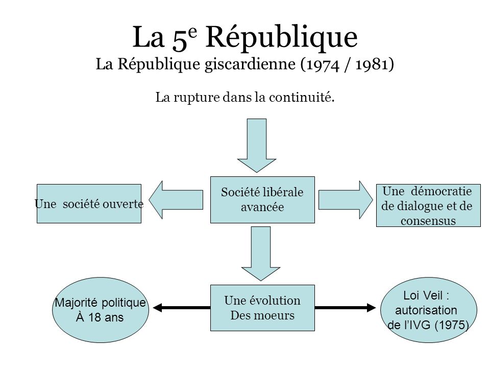 La 5e République La République giscardienne (1974 / 1981)