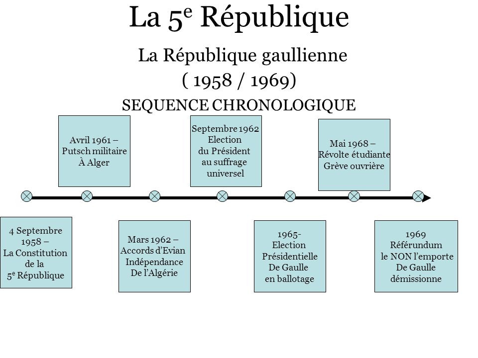 La 5e République La République gaullienne ( 1958 / 1969)