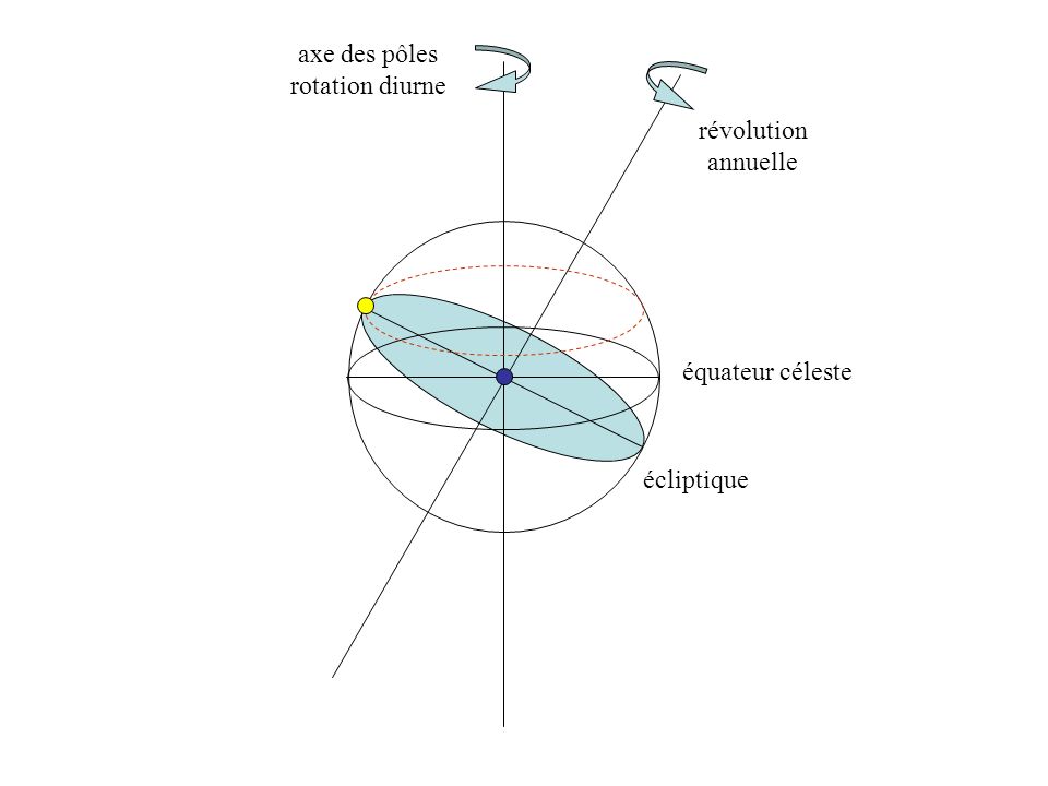 axe des pôles rotation diurne révolution annuelle équateur céleste écliptique