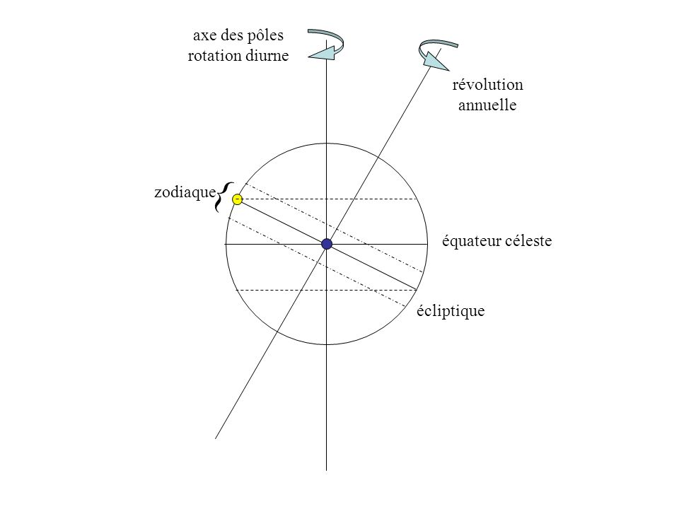 { axe des pôles rotation diurne révolution annuelle zodiaque