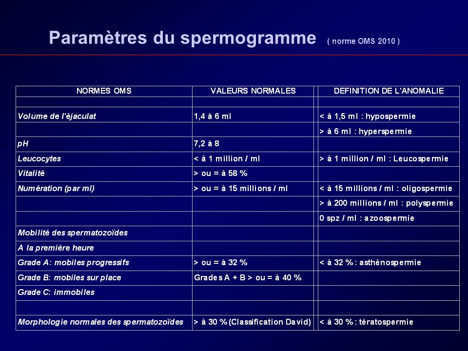 Spermogramme normes