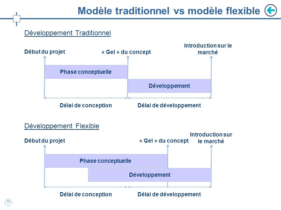 Modèle traditionnel vs modèle flexible