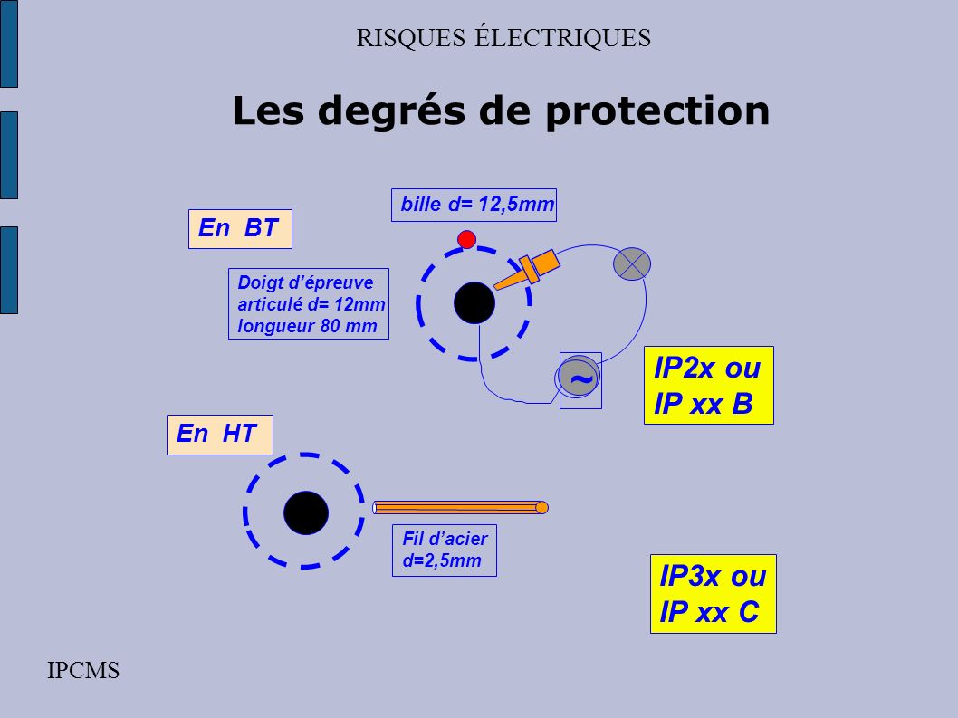 ~ Les degrés de protection IP2x ou IP xx B IP3x ou IP xx C
