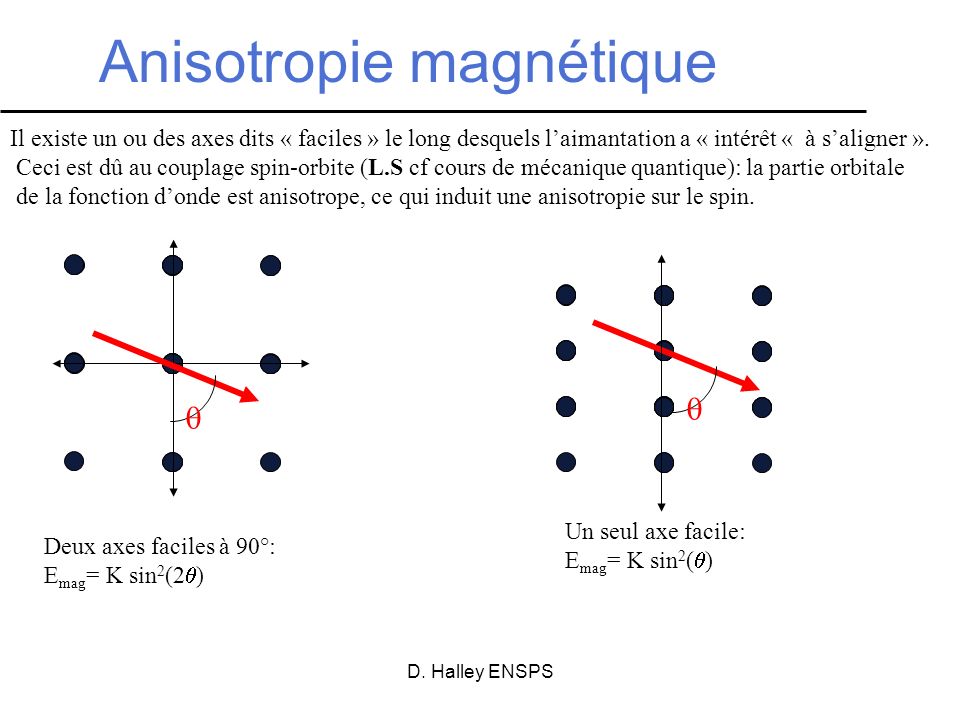 Anisotropie magnétique