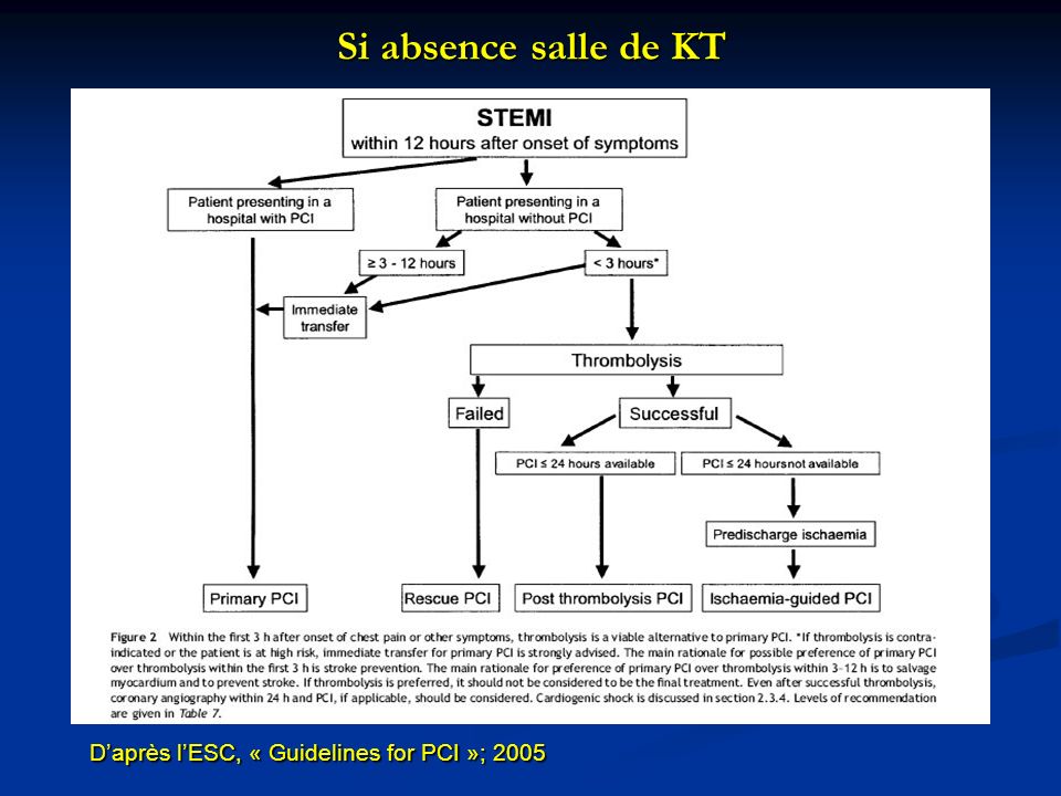 Si absence salle de KT D’après l’ESC, « Guidelines for PCI »; 2005