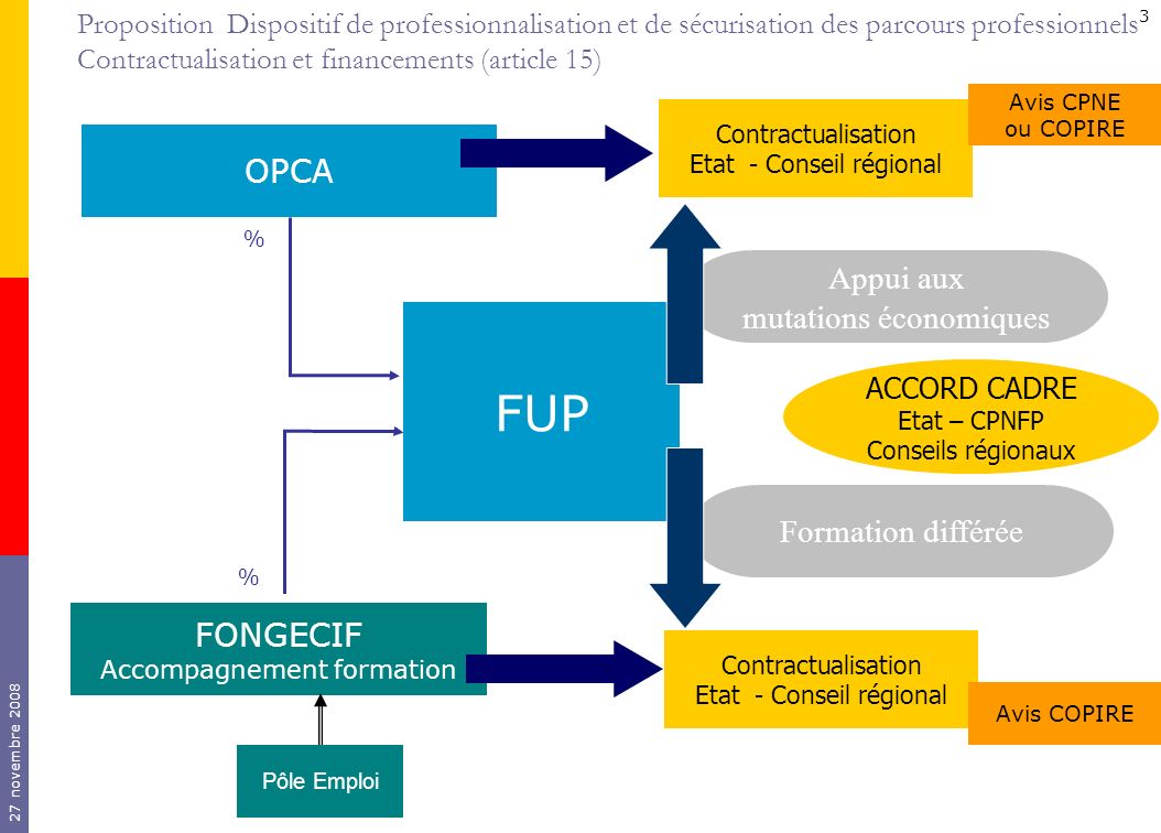 FUP OPCA Appui aux mutations économiques Formation différée FONGECIF