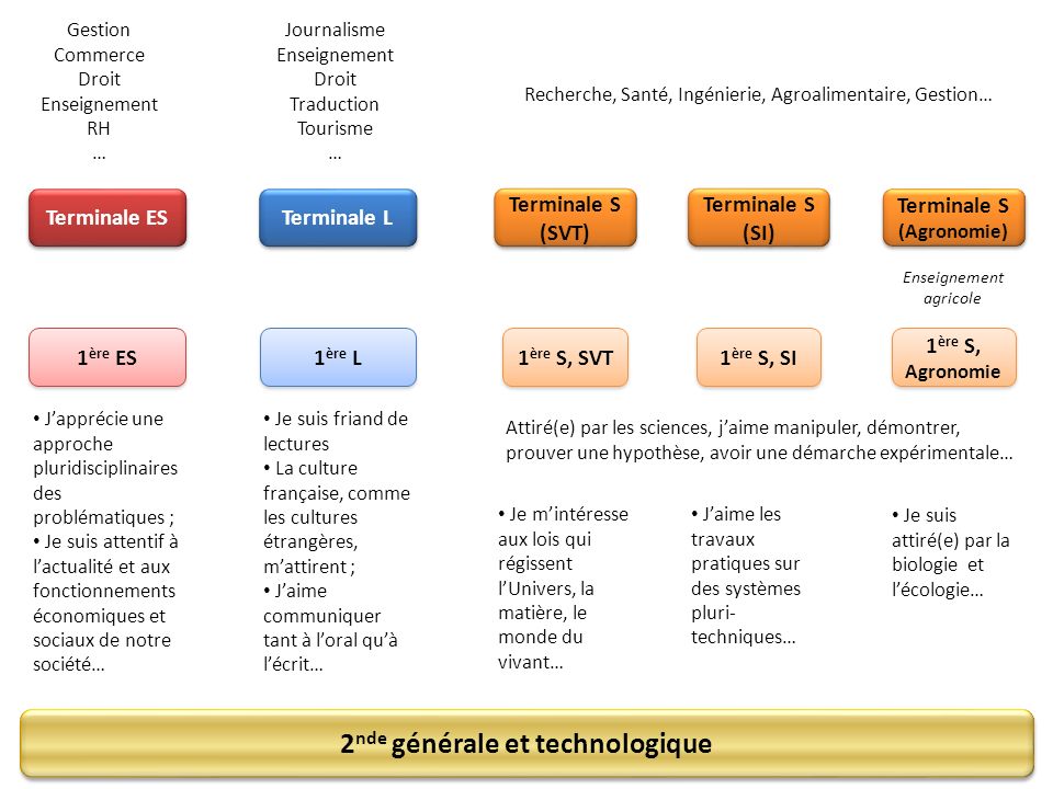 Terminale S (Agronomie) 2nde générale et technologique