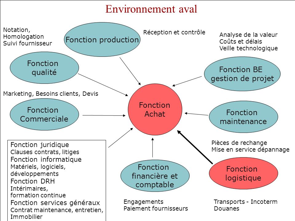 Environnement aval Fonction production Fonction qualité Fonction BE