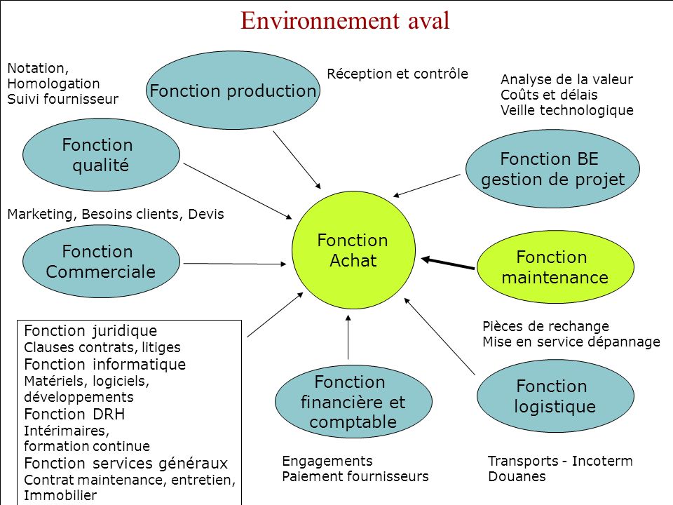 Environnement aval Fonction production Fonction qualité Fonction BE