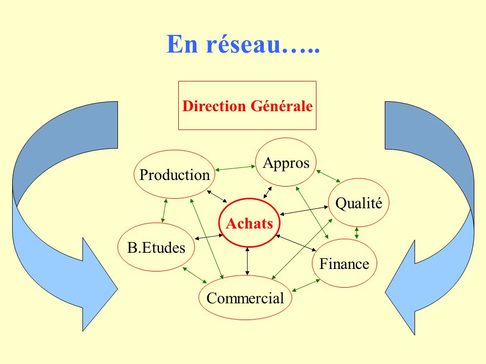 En réseau….. Direction Générale Appros Production Qualité Achats