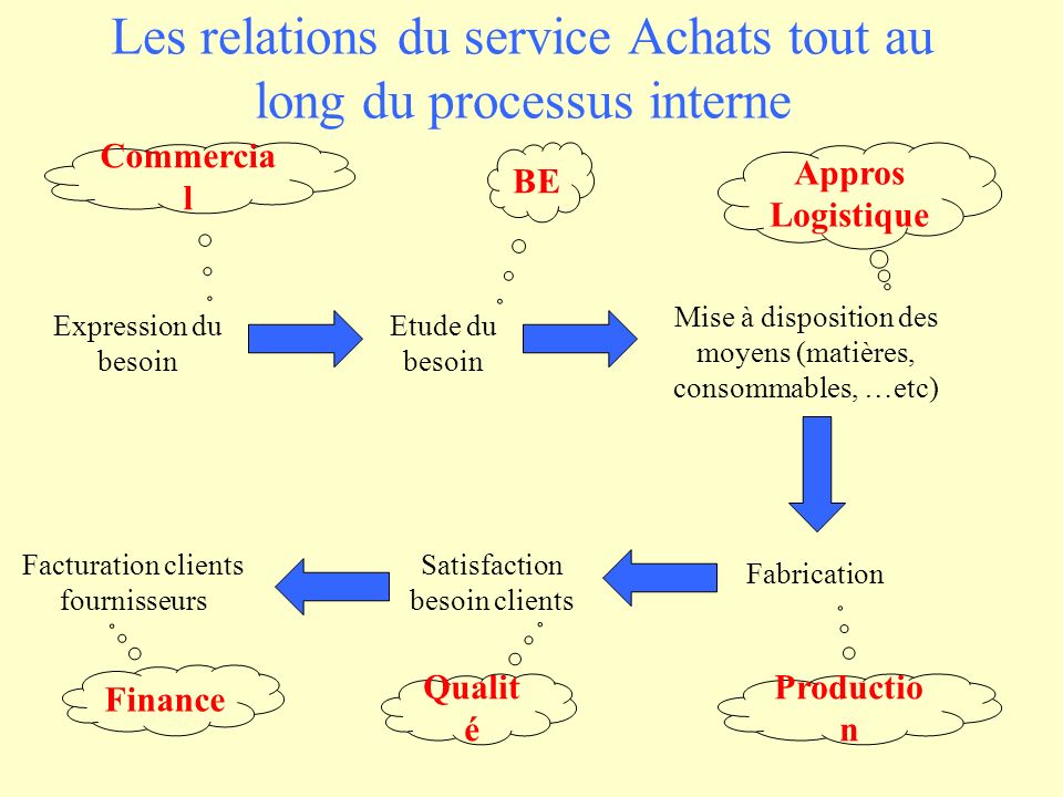 Les relations du service Achats tout au long du processus interne