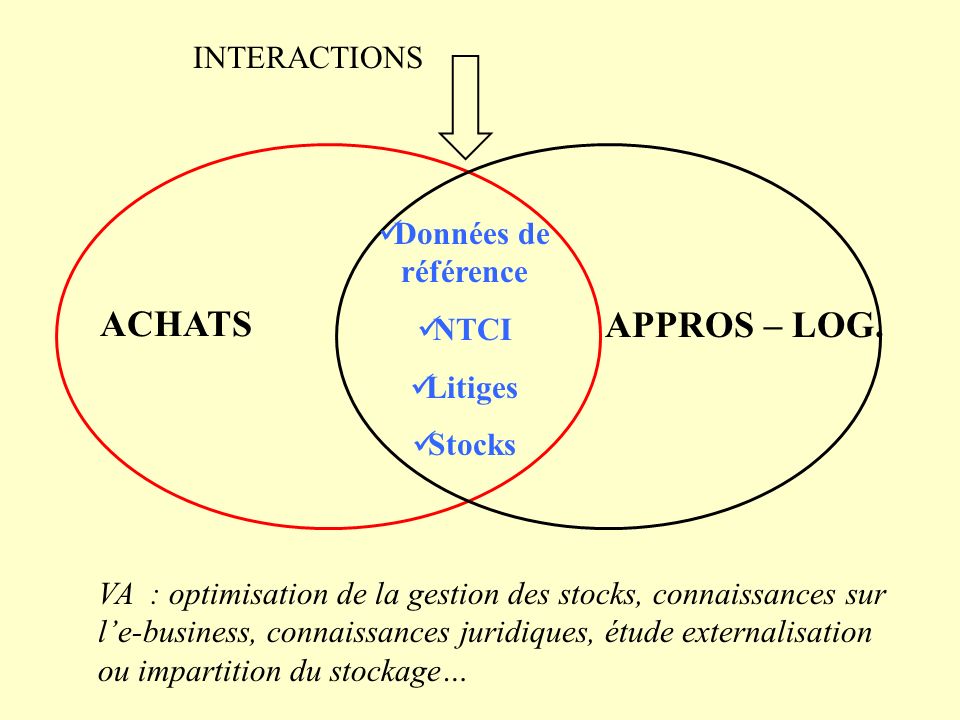 ACHATS APPROS – LOG. INTERACTIONS Données de référence NTCI Litiges